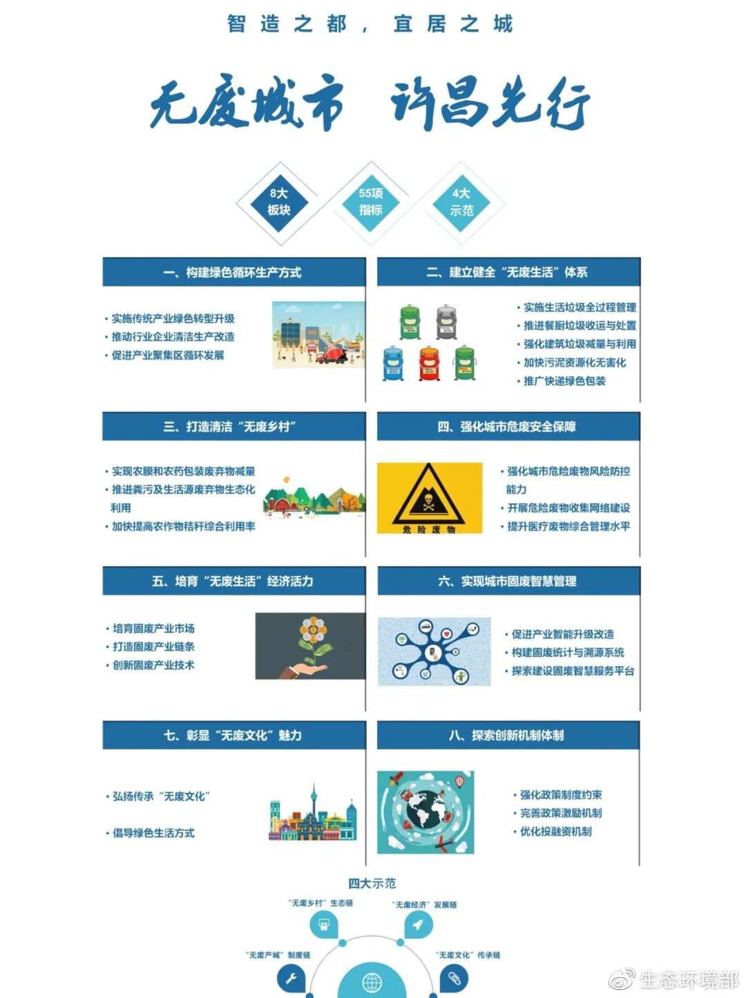 一图了解许昌“无废城市” 试点建设
