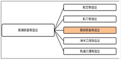 2018年中国智能装备制造业市场分析