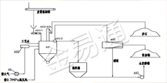 玉米洗选除杂系统设备联系图