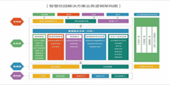 智慧校园整体解决方案