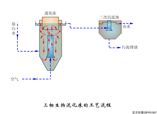 27张动图让你直观了解污水处理工艺及设备工作原理你看懂了吗